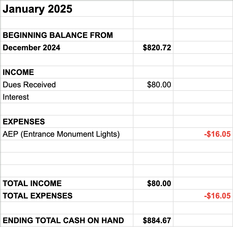 Beginning balance from December $820.72
Income dues received $80.00
Expense entrance monument lights -$16.05
Ending total $884.67